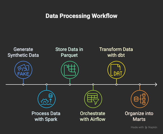 Data Processing Workflow