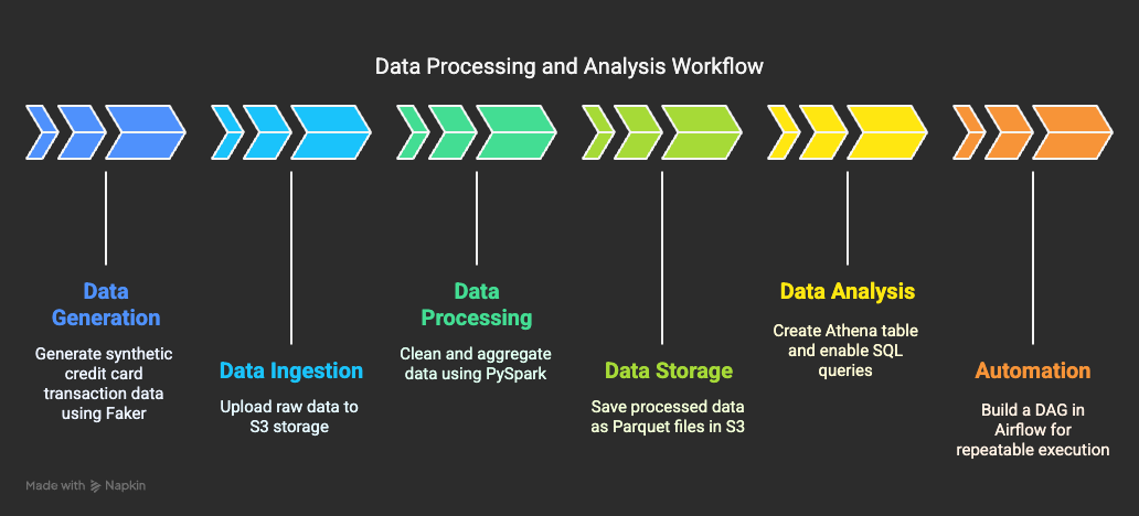 Data processing pipeline
